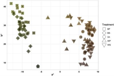 Post-harvest quality changes and shelf-life determination of washed and blanched sugar kelp (Saccharina latissima)